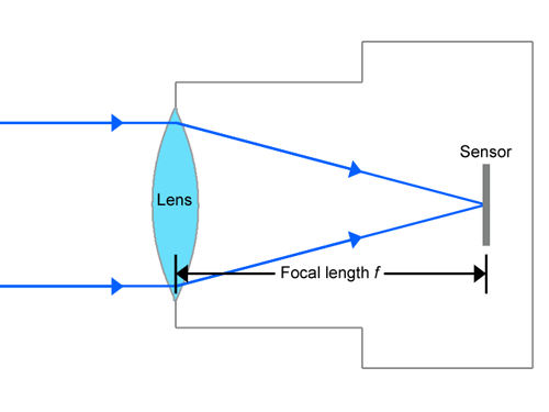 Lens Focal Length-diagram