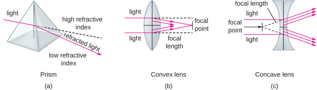 focal length diagram different lenses 
